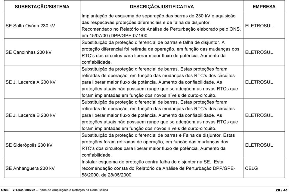 Recomendado no Relatório de Análise de Perturbação elaborado pelo ONS, em 15/07/00 (DPP/GPE-071/00 Substituição da proteção diferencial de barras e falha de disjuntor.