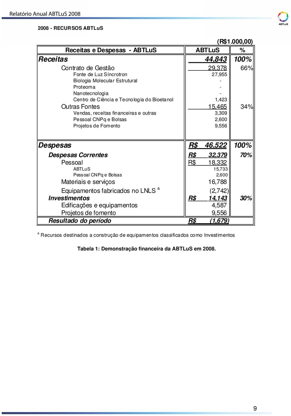 Ciência e Tecnologia do Bioetanol 1,423 Outras Fontes 15,465 34% Vendas, receitas financeiras e outras 3,309 Pessoal CNPq e Bolsas 2,600 Projetos de Fomento 9,556 Despesas R$ 46,522 100% Despesas