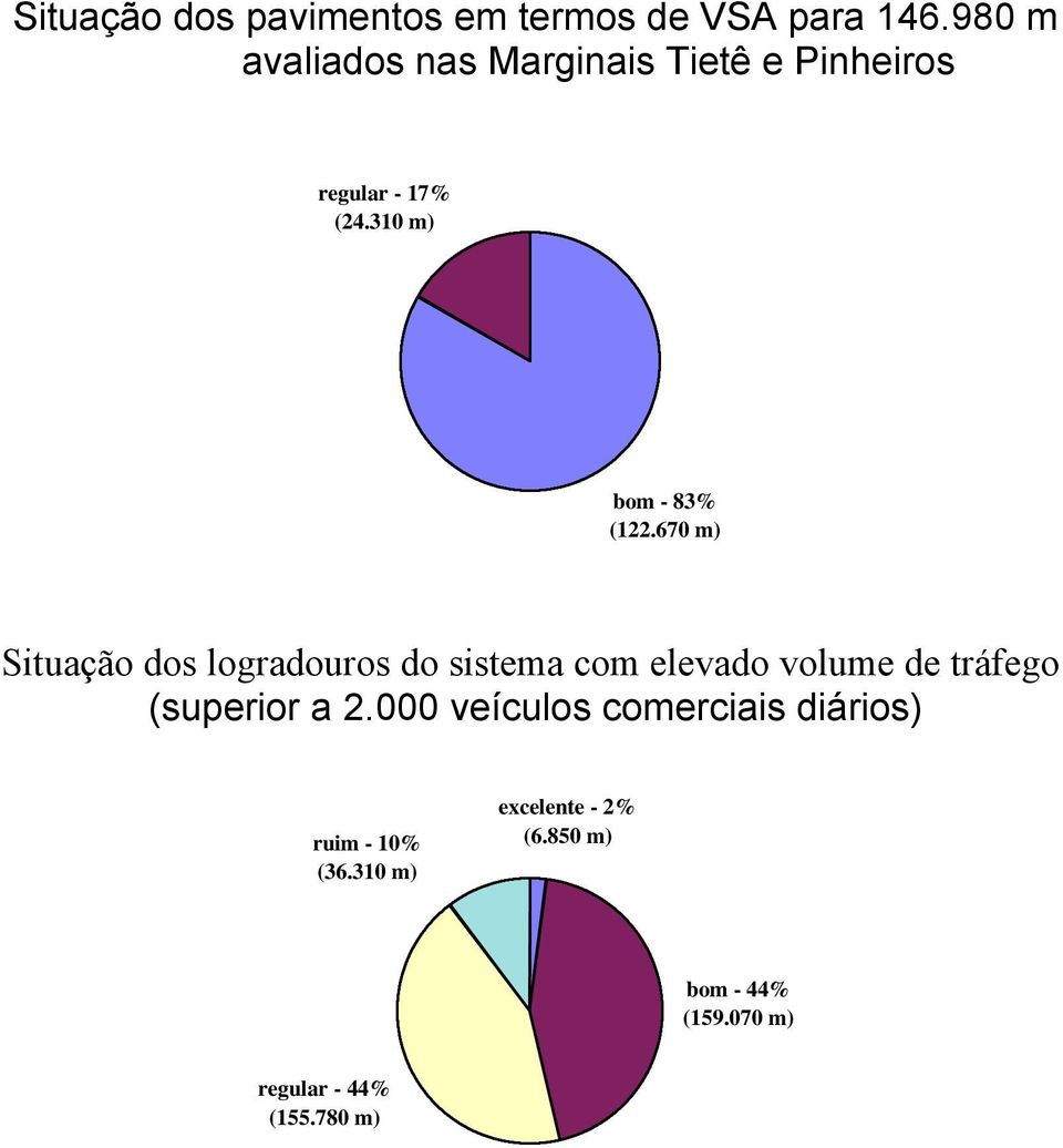 670 m) Situação dos logradouros do sistema com elevado volume de tráfego (superior a 2.