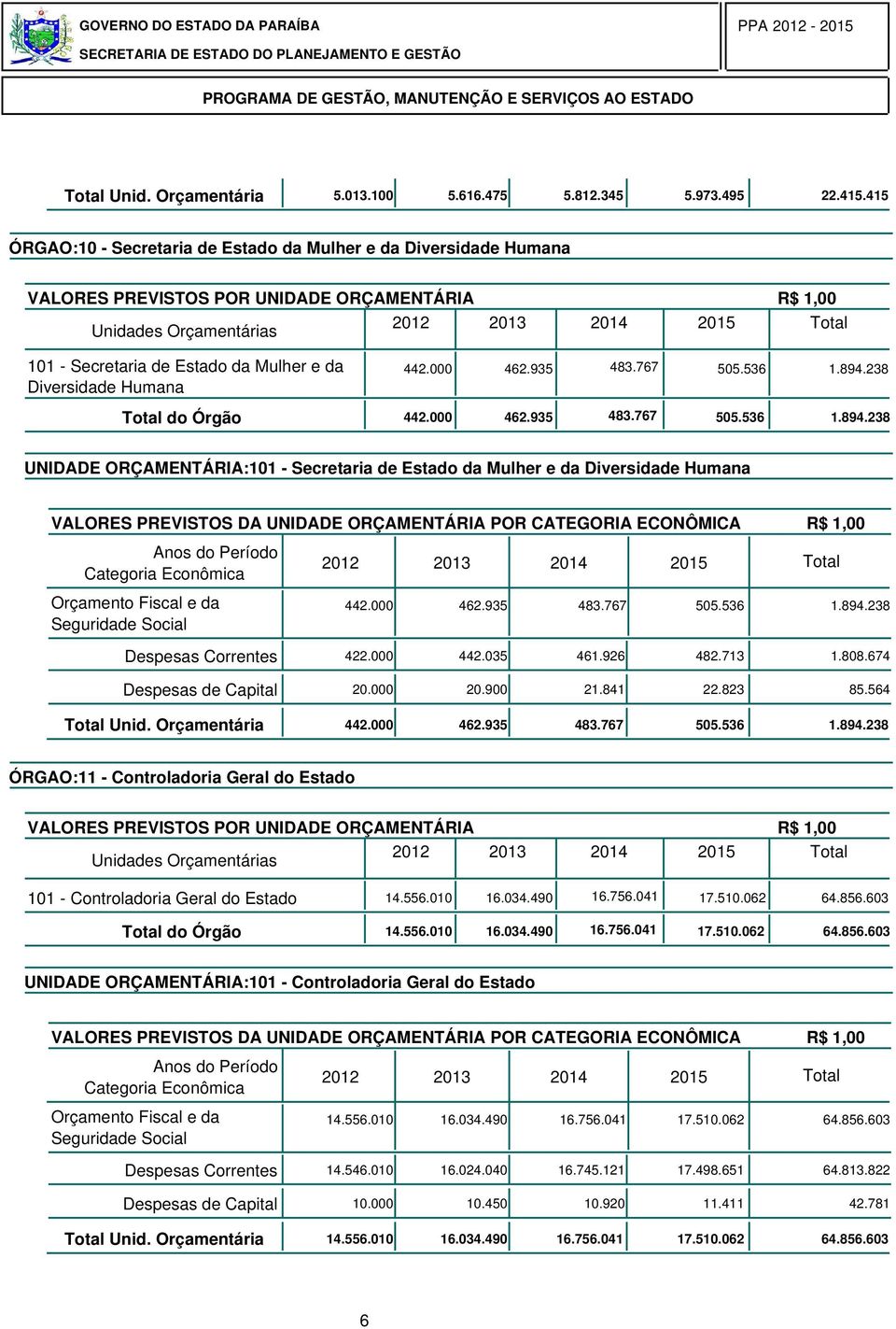 767 55.536 1.894.238 Total do Órgão 442. 462.935 483.767 55.536 1.894.238 UNIDADE ORÇAMENTÁRIA:11 - Secretaria de Estado da Mulher e da Diversidade Humana 442. 462.935 483.767 55.536 1.894.238 Despesas Correntes 422.