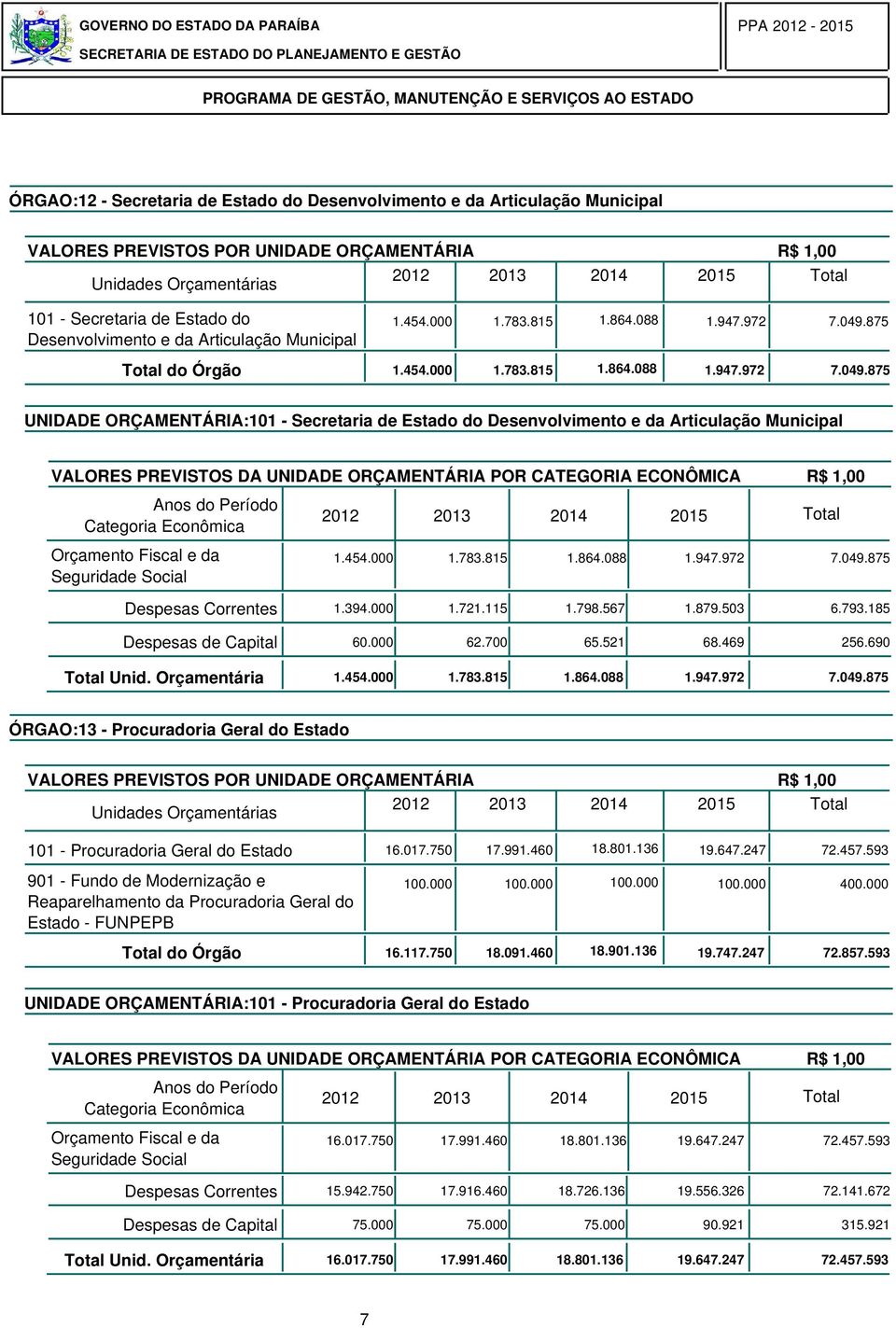 454. 1.783.815 1.864.88 1.947.972 7.49.875 Despesas Correntes 1.394. 1.721.115 1.798.567 1.879.53 6.793.185 Despesas de Capital 6. 62.7 65.521 68.469 256.69 Total Unid. Orçamentária 1.454. 1.783.815 1.864.88 1.947.972 7.49.875 ÓRGAO:13 - Procuradoria Geral do Estado VALORES PREVISTOS POR UNIDADE ORÇAMENTÁRIA R$ 1, 11 - Procuradoria Geral do Estado 16.