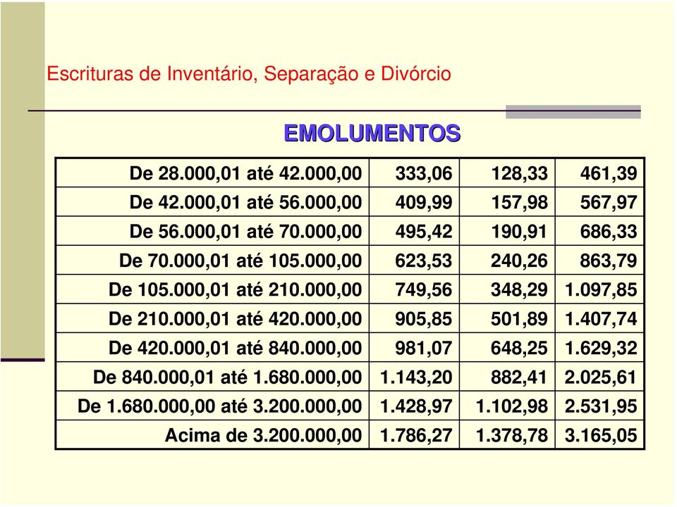 097,85 De 210.000,01 até 420.000,00 905,85 501,89 1.407,74 De 420.000,01 até 840.000,00 981,07 648,25 1.629,32 De 840.000,01 até 1.