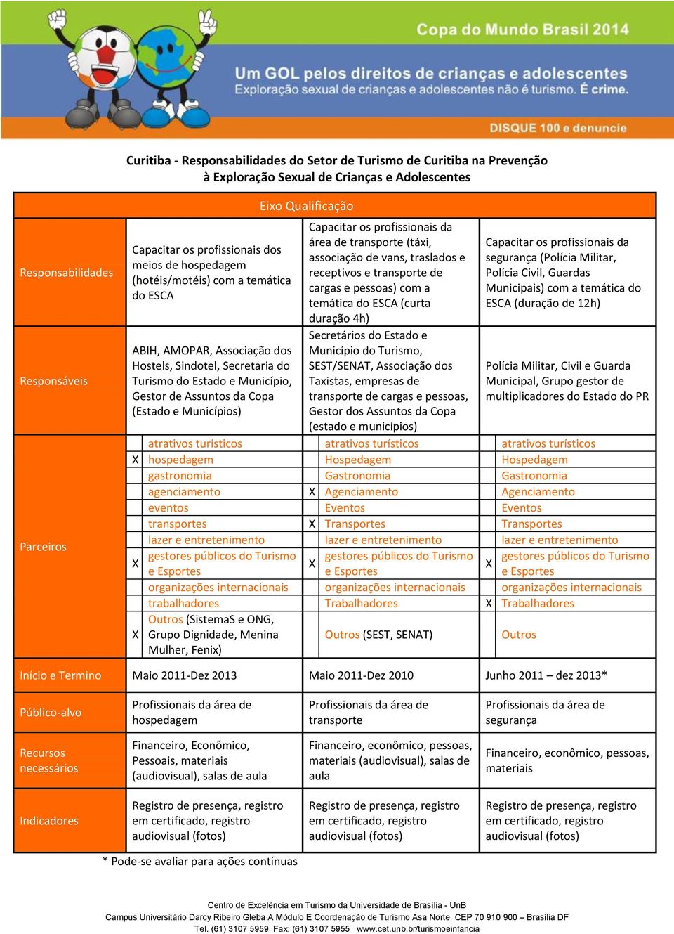 receptivos e transporte de cargas e pessoas) com a temática do ESCA (curta duração 4h) Secretários do Estado e Município do Turismo, SEST/SENAT, Associação dos Taxistas, empresas de transporte de