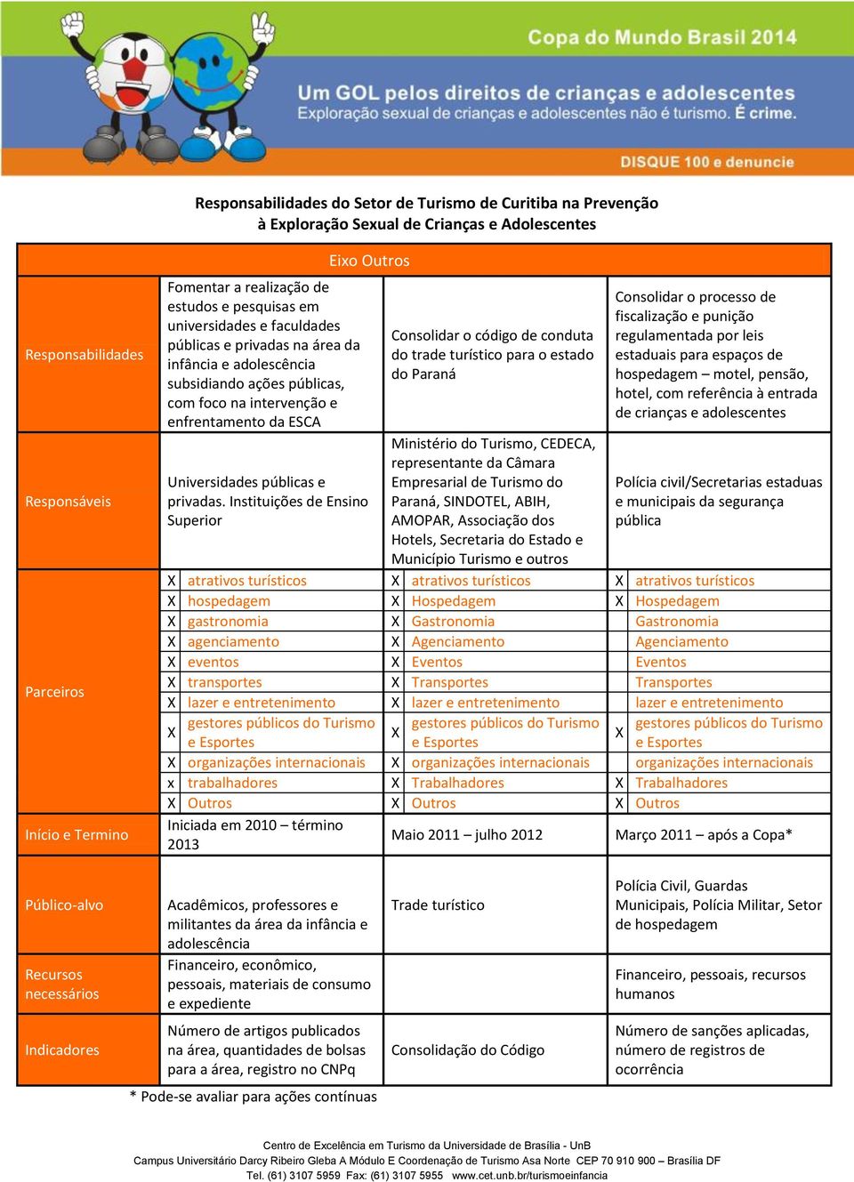 Instituições de Ensino Superior Consolidar o código de conduta do trade turístico para o estado do Paraná Ministério do Turismo, CEDECA, representante da Câmara Empresarial de Turismo do Paraná,