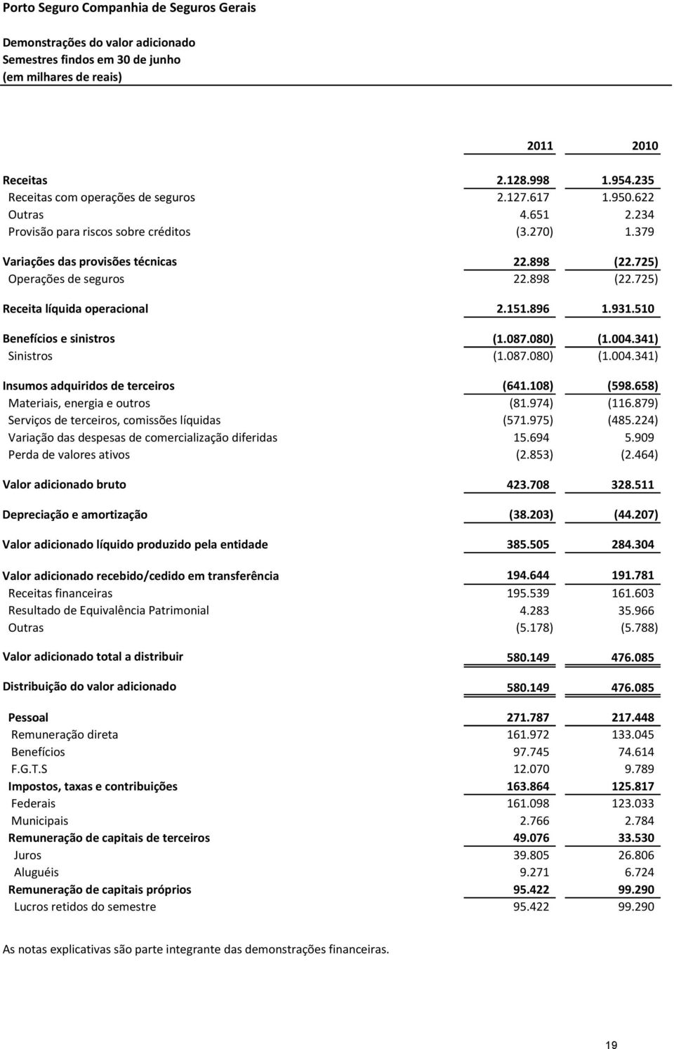 510 Benefícios e sinistros (1.087.080) (1.004.341) Sinistros (1.087.080) (1.004.341) Insumos adquiridos de terceiros (641.108) (598.658) Materiais, energia e outros (81.974) (116.