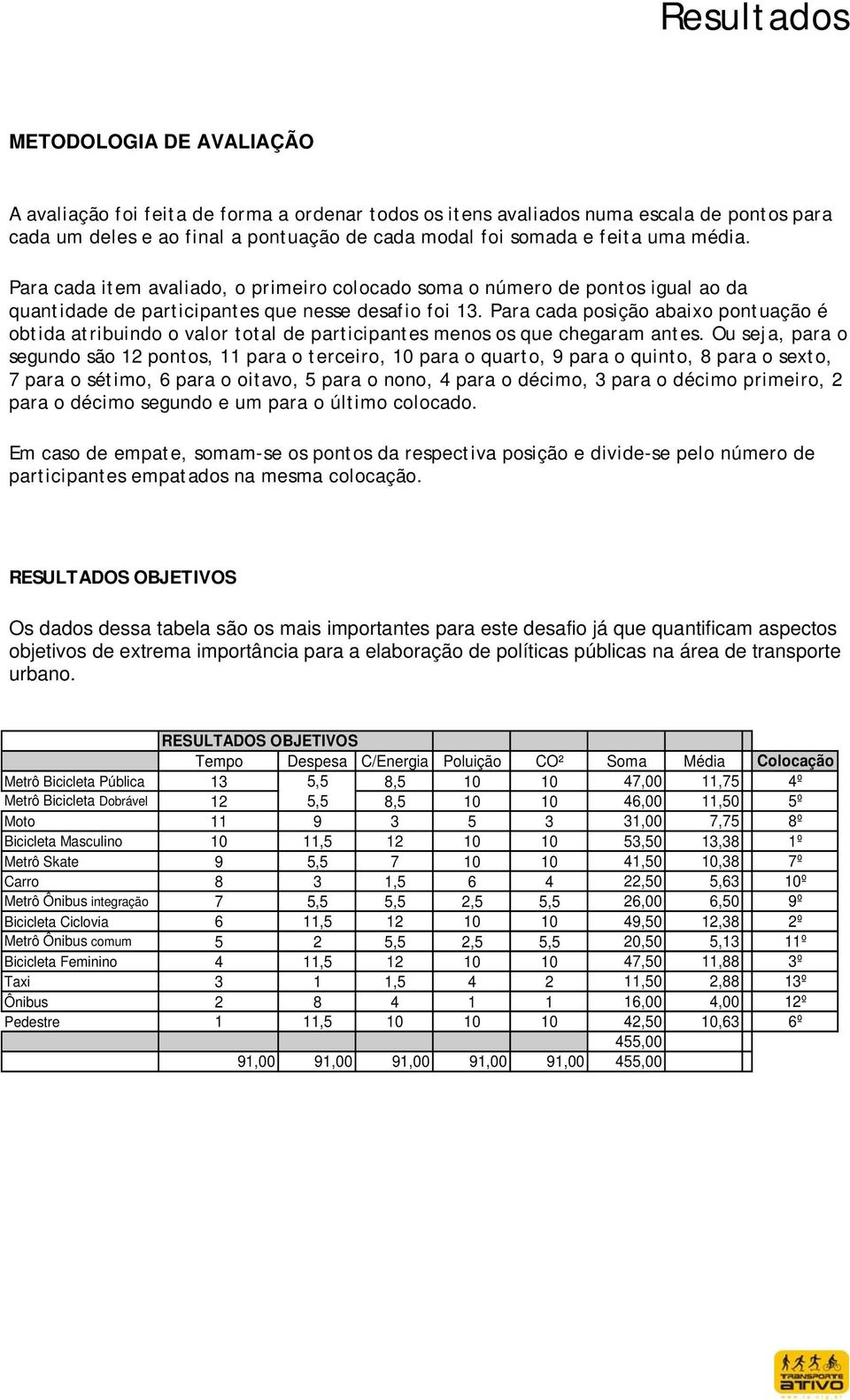 Para cada posição abaixo pontuação é obtida atribuindo o valor total de participantes menos os que chegaram antes.