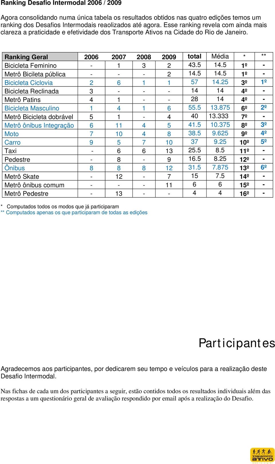 Ranking Geral 2006 2007 2008 2009 total Média * ** Bicicleta Feminino - 1 3 2 43.5 14.5 1º - Metrô Bicileta pública - - - 2 14.5 14.5 1º - Bicicleta Ciclovia 2 6 1 1 57 14.