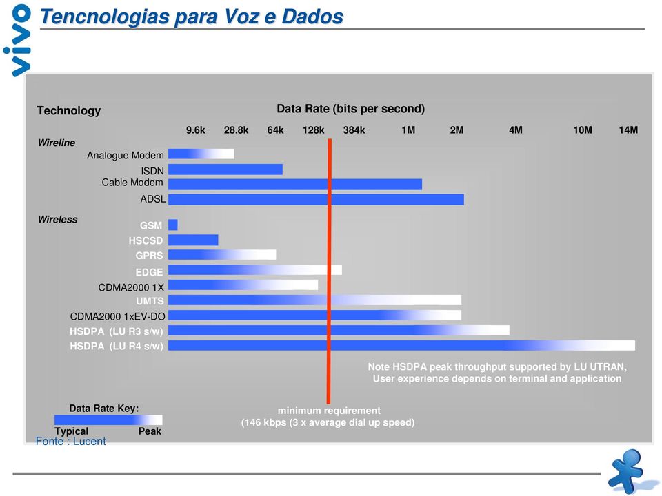 8k 64k 128k 384k 1M 2M 4M 10M 14M Wireless GSM HSCSD GPRS EDGE CDMA2000 1X UMTS CDMA2000 1xEV-DO HSDPA (LU R3 s/w)