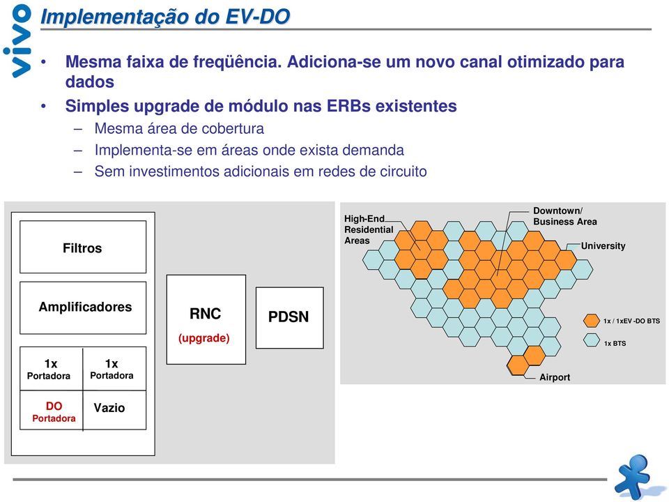 Implementa-se em áreas onde exista demanda Sem investimentos adicionais em redes de circuito Filters Filtros High-End