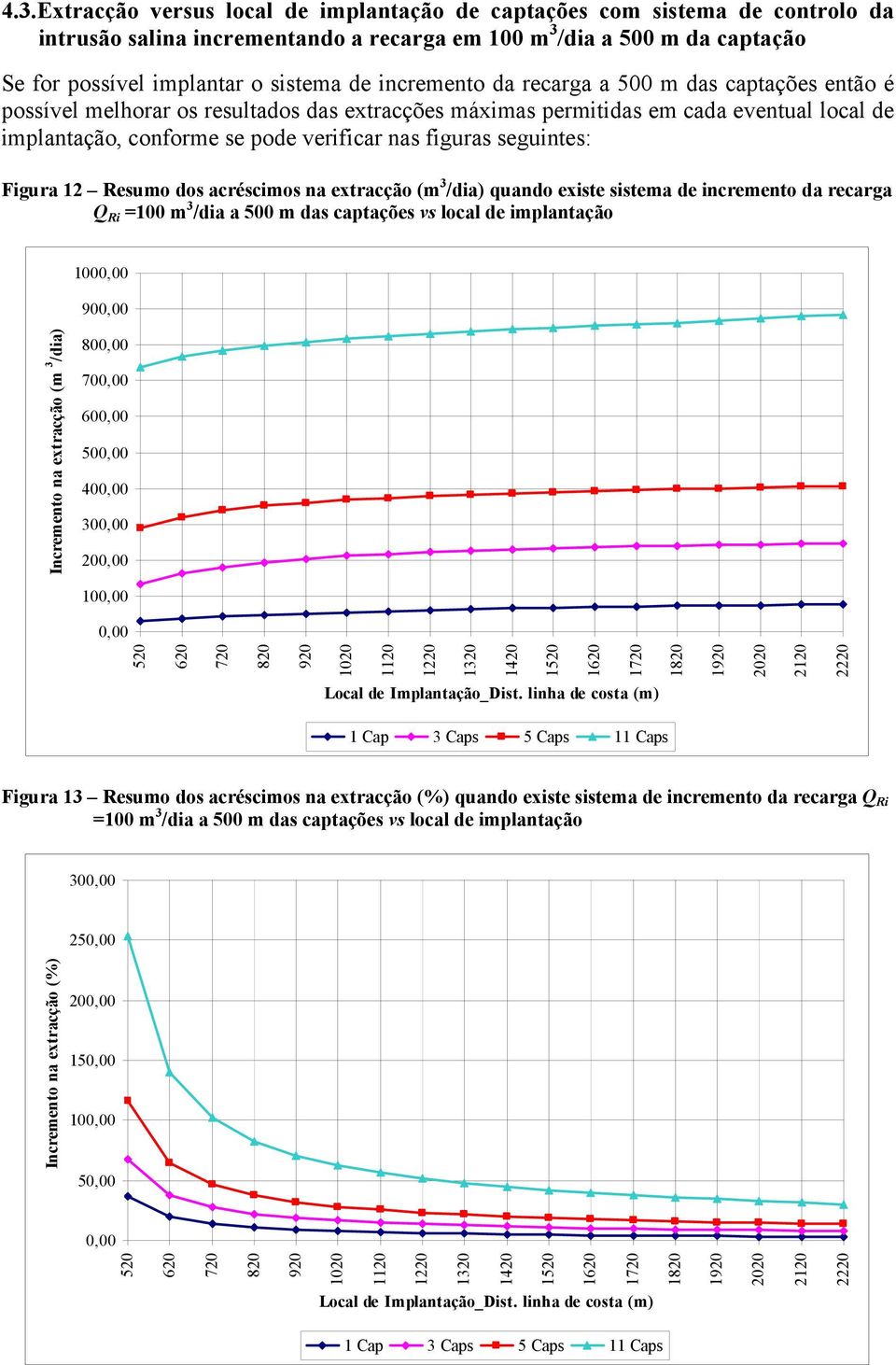 seguintes: Figura 12 Resumo dos acréscimos na extracção (m 3 /dia) quando existe sistema de incremento da recarga Q Ri =1 m 3 /dia a 5 m das captações vs local de implantação 1, 9, Incremento na