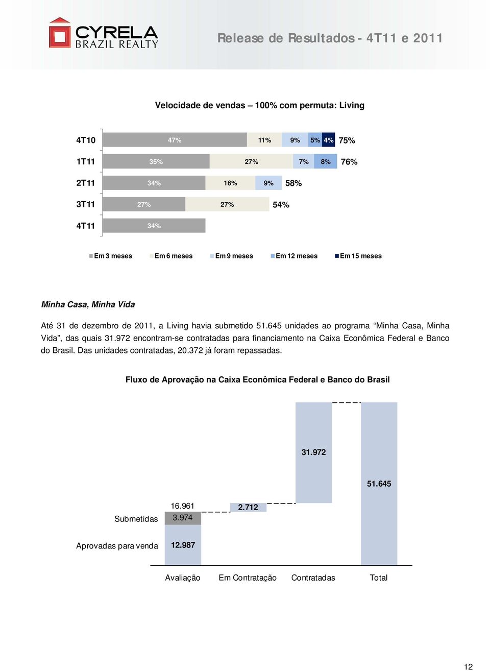 645 unidades ao programa Minha Casa, Minha Vida, das quais 31.972 encontram-se contratadas para financiamento na Caixa Econômica Federal e Banco do Brasil.