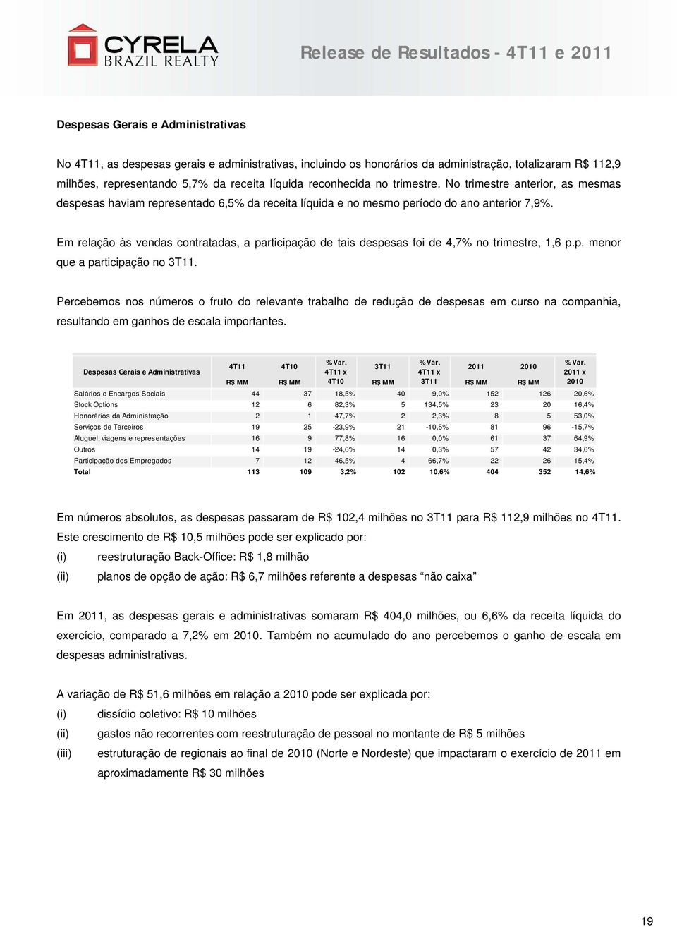 Em relação às vendas contratadas, a participação de tais despesas foi de 4,7% no trimestre, 1,6 p.p. menor que a participação no.