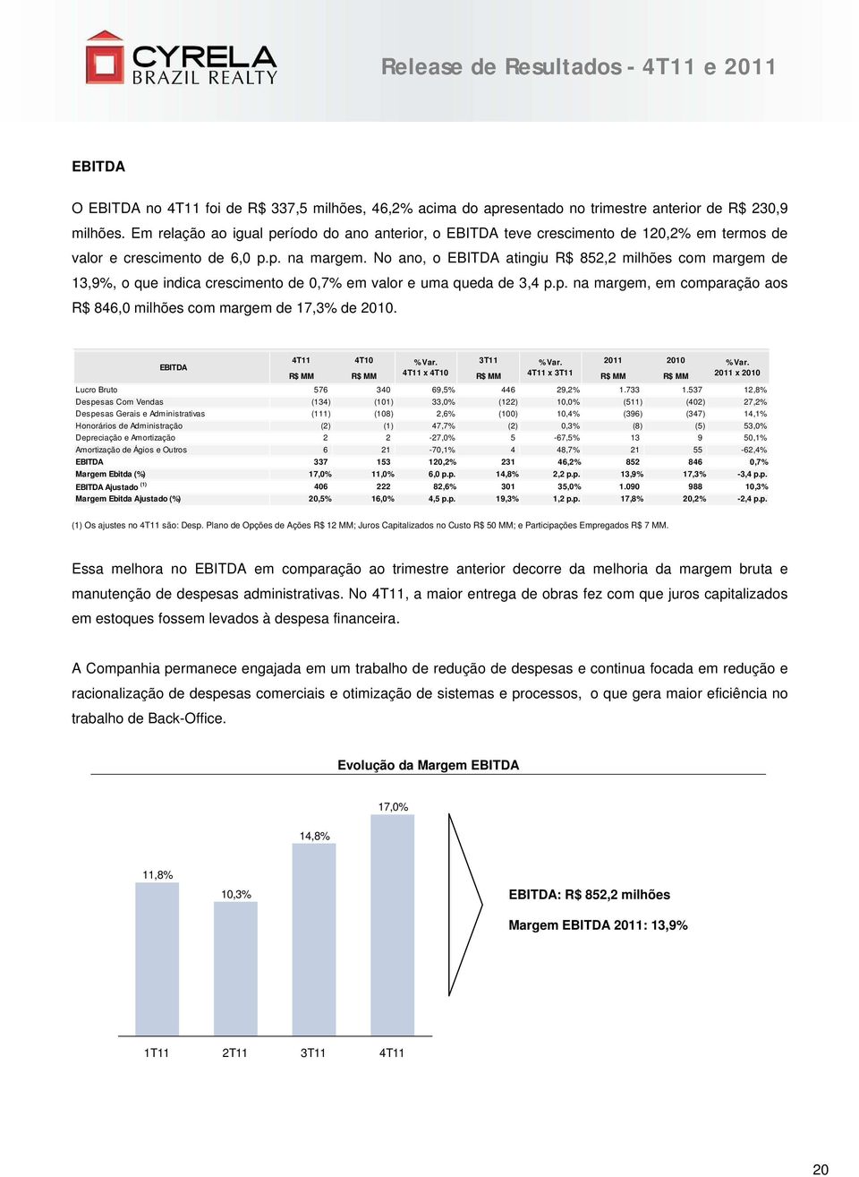 No ano, o EBITDA atingiu R$ 852,2 milhões com margem de 13,9%, o que indica crescimento de 0,7% em valor e uma queda de 3,4 p.