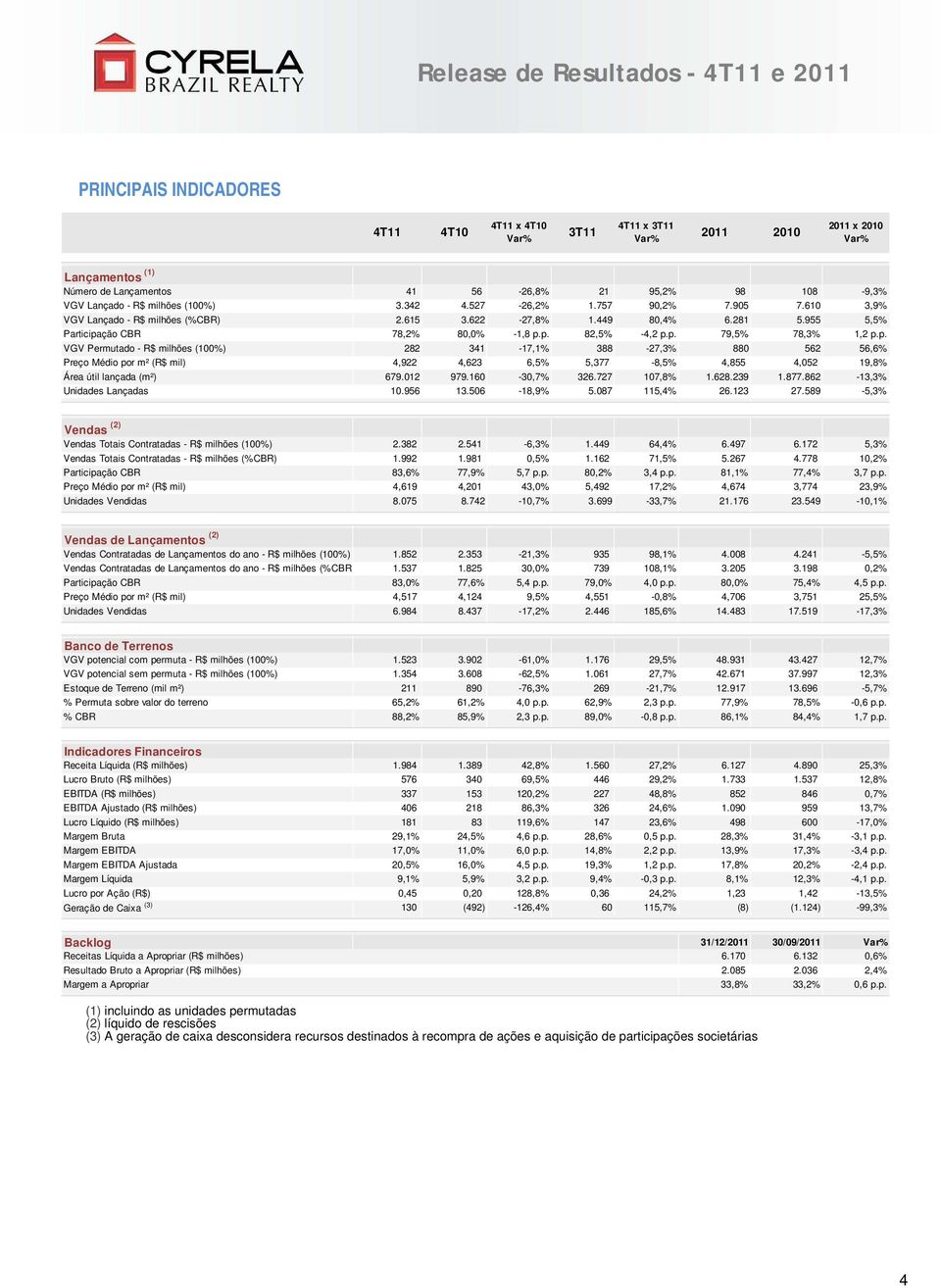 ção CBR 78,2% 80,0% -1,8 p.