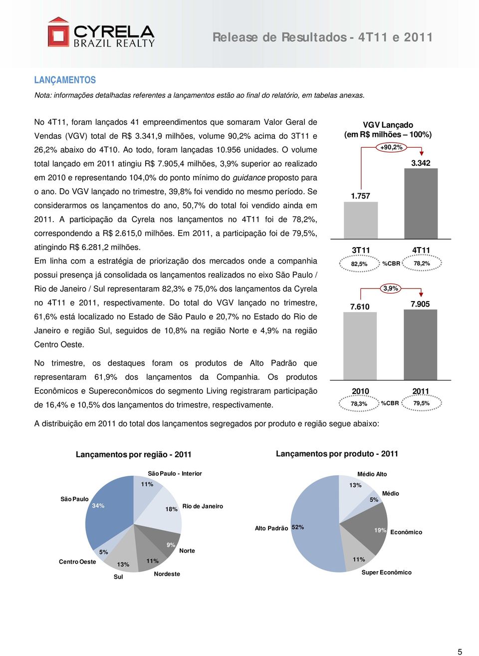 O volume total lançado em 2011 atingiu R$ 7.905,4 milhões, 3,9% superior ao realizado em 2010 e representando 104,0% do ponto mínimo do guidance proposto para o ano.