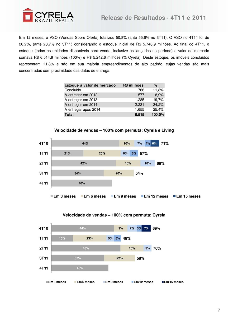 Deste estoque, os imóveis concluídos representam 11,8% e são em sua maioria empreendimentos de alto padrão, cujas vendas são mais concentradas com proximidade das datas de entrega.