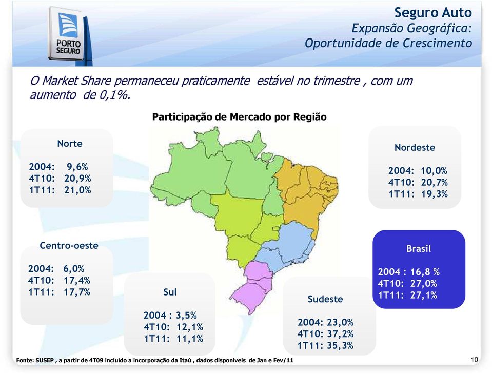 Participação de Mercado por Região Norte 2004: 9,6% 4T10: 20,9% 1T11: 21,0% Nordeste 2004: 10,0% 4T10: 20,7% 1T11: 19,3% Centro-oeste