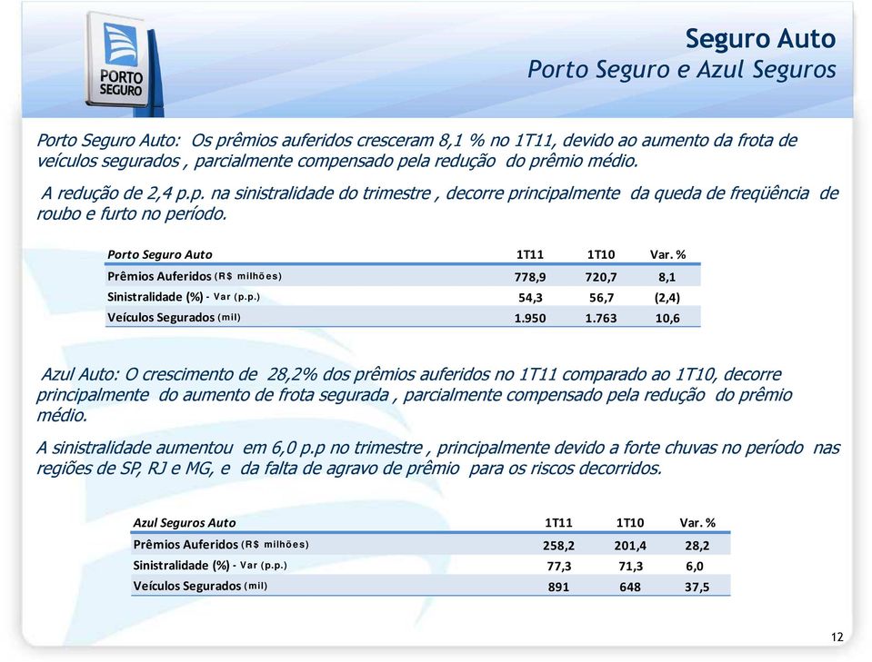 % Prêmios Auferidos ( R $ milhõ es) 778,9 720,7 8,1 Sinistralidade (%) - Var ( p.p.) 54,3 56,7 (2,4) Veículos Segurados ( mil) 1.950 1.
