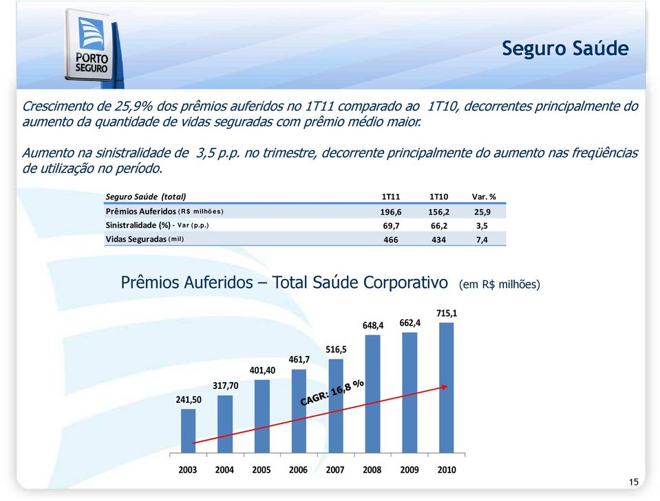 Seguro Saúde (total) 1T11 1T10 Var. % Prêmios Auferidos (R $ milhõ es) 196,6 156,2 25,9 Sinistralidade (%) - Var (p.