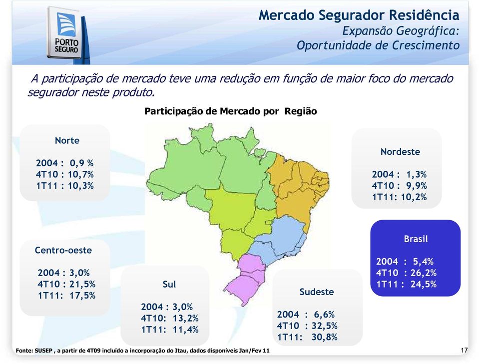 Participação de Mercado por Região Norte 2004 : 0,9 % 4T10 : 10,7% 1T11 : 10,3% Nordeste 2004 : 1,3% 4T10 : 9,9% 1T11: 10,2% Centro-oeste 2004 :