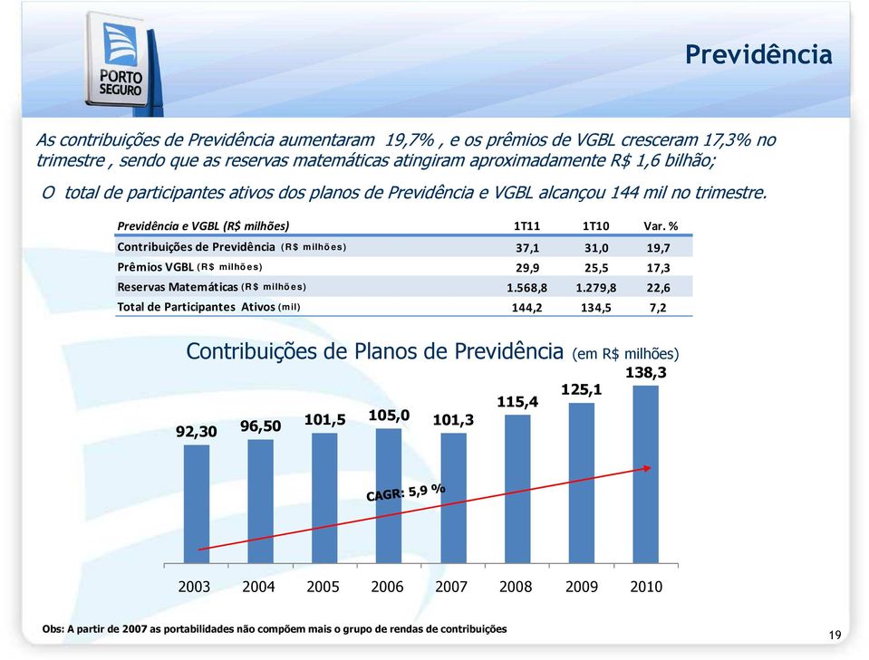 % Contribuições de Previdência (R $ milhõ es) 37,1 31,0 19,7 Prêmios VGBL ( R $ milhõ es) 29,9 25,5 17,3 Reservas Matemáticas (R $ milhõ es) 1.568,8 1.