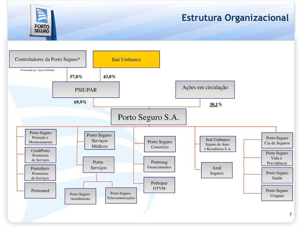 Ações em circulação 30,1% Porto Seguro Proteção e Monitoramento CrediPorto Promotora de Serviços PortoServ Promotora de Serviços Portomed Porto Seguro