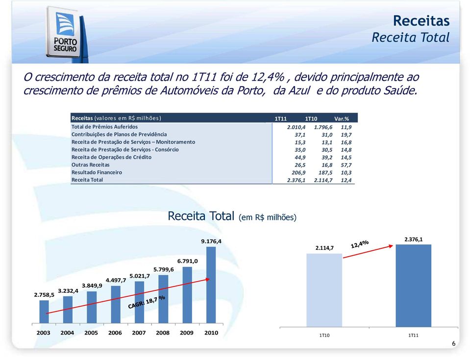 796,6 11,9 Contribuições de Planos de Previdência 37,1 31,0 19,7 Receita de Prestação de Serviços Monitoramento 15,3 13,1 16,8 Receita de Prestação de Serviços - Consórcio 35,0 30,5 14,8