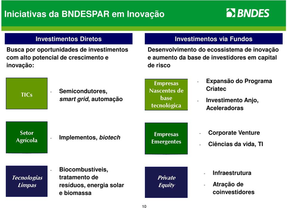 Nascentes de base tecnológica - Expansão do Programa Criatec - Investimento Anjo, Aceleradoras Setor Agrícola - Implementos, biotech Empresas Emergentes - Corporate