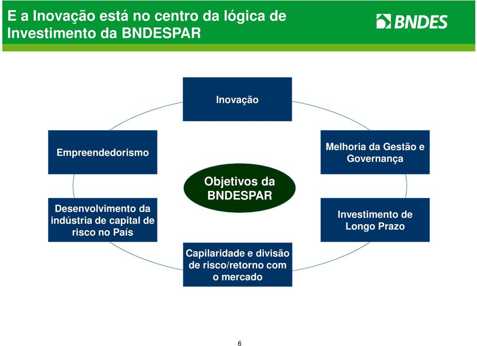 risco no País Objetivos da BNDESPAR Capilaridade e divisão de