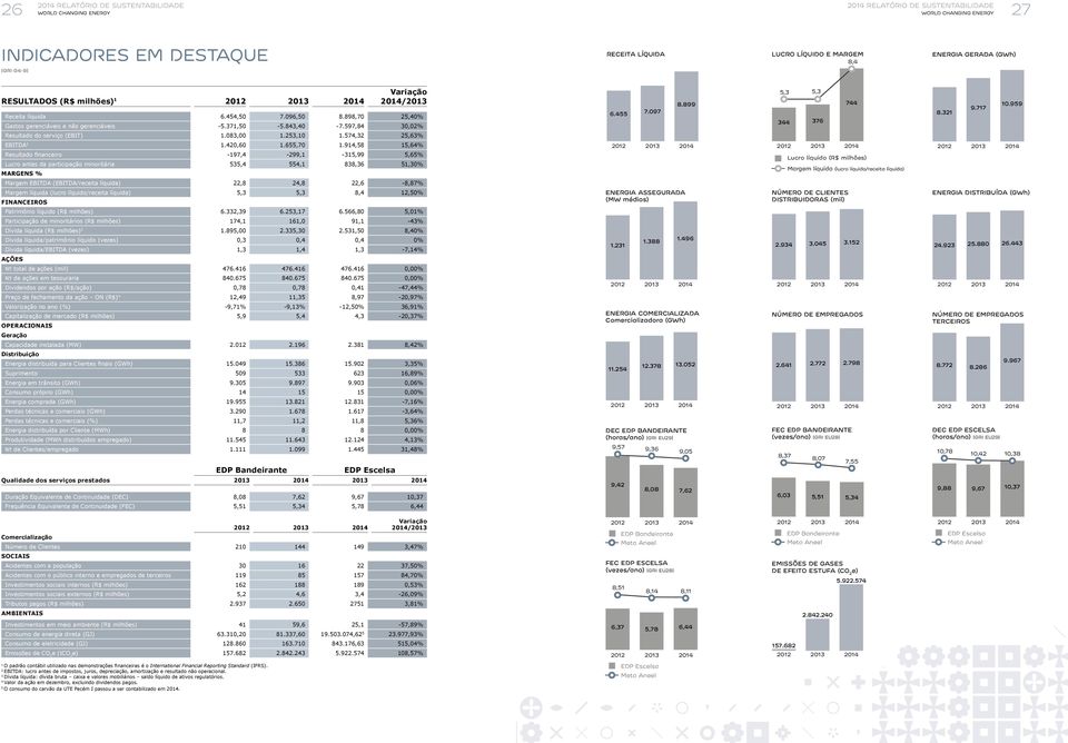 574,32 25,63% EBITDA 2 1.420,60 1.655,70 1.