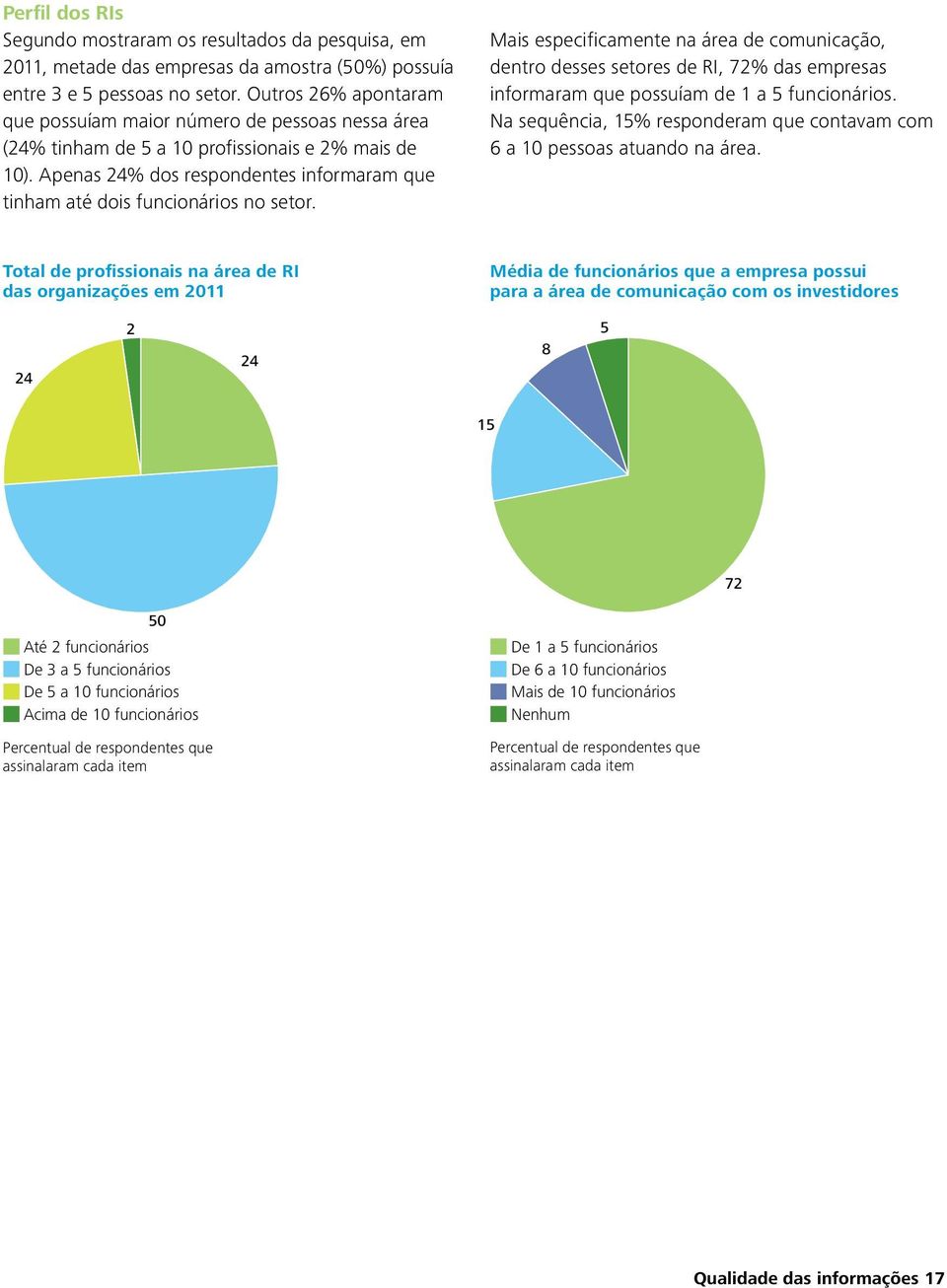 Apenas 24% dos respondentes informaram que tinham até dois funcionários no setor.