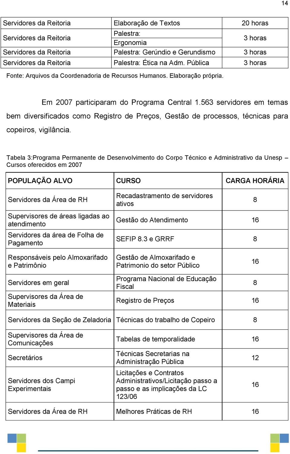 563 servidores em temas bem diversificados como Registro de Preços, Gestão de processos, técnicas para copeiros, vigilância.