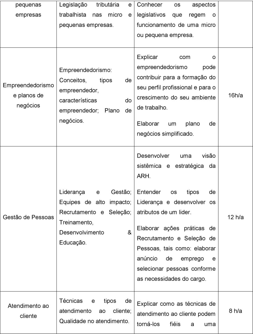 seu perfil profissional e para o crescimento do seu ambiente de trabalho. 16h/a negócios. Elaborar um plano de negócios simplificado. Desenvolver uma visão sistêmica e estratégica da ARH.