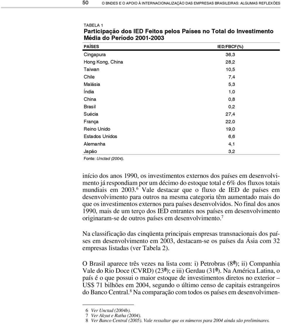 Fonte: Unctad (2004). início dos anos 1990, os investimentos externos dos países em desenvolvimento já respondiam por um décimo do estoque total e 6% dos fluxos totais mundiais em 2003.