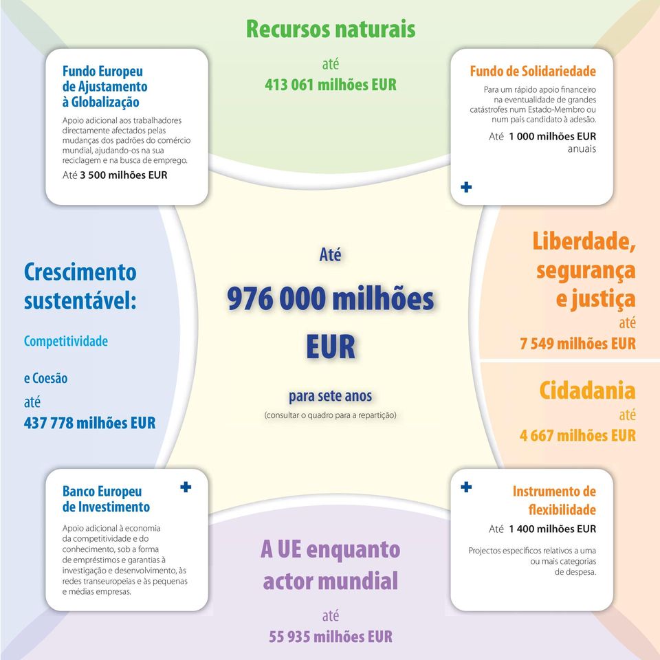 Até 3 5 milhões EUR Crescimento sustentável: Competitividade e Coesão até 437 778 milhões EUR Recursos naturais até 413 61 milhões EUR Até 976 milhões EUR para sete anos (consultar o quadro para a