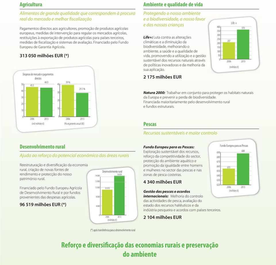 Financiado pelo Fundo Europeu de Garantia Agrícola. 313 5 milhões EUR (*) Despesas de mercado e pagamentos directos 44.9 39 % 5 45.5 4 4 3 2 1 3 2 1 29.