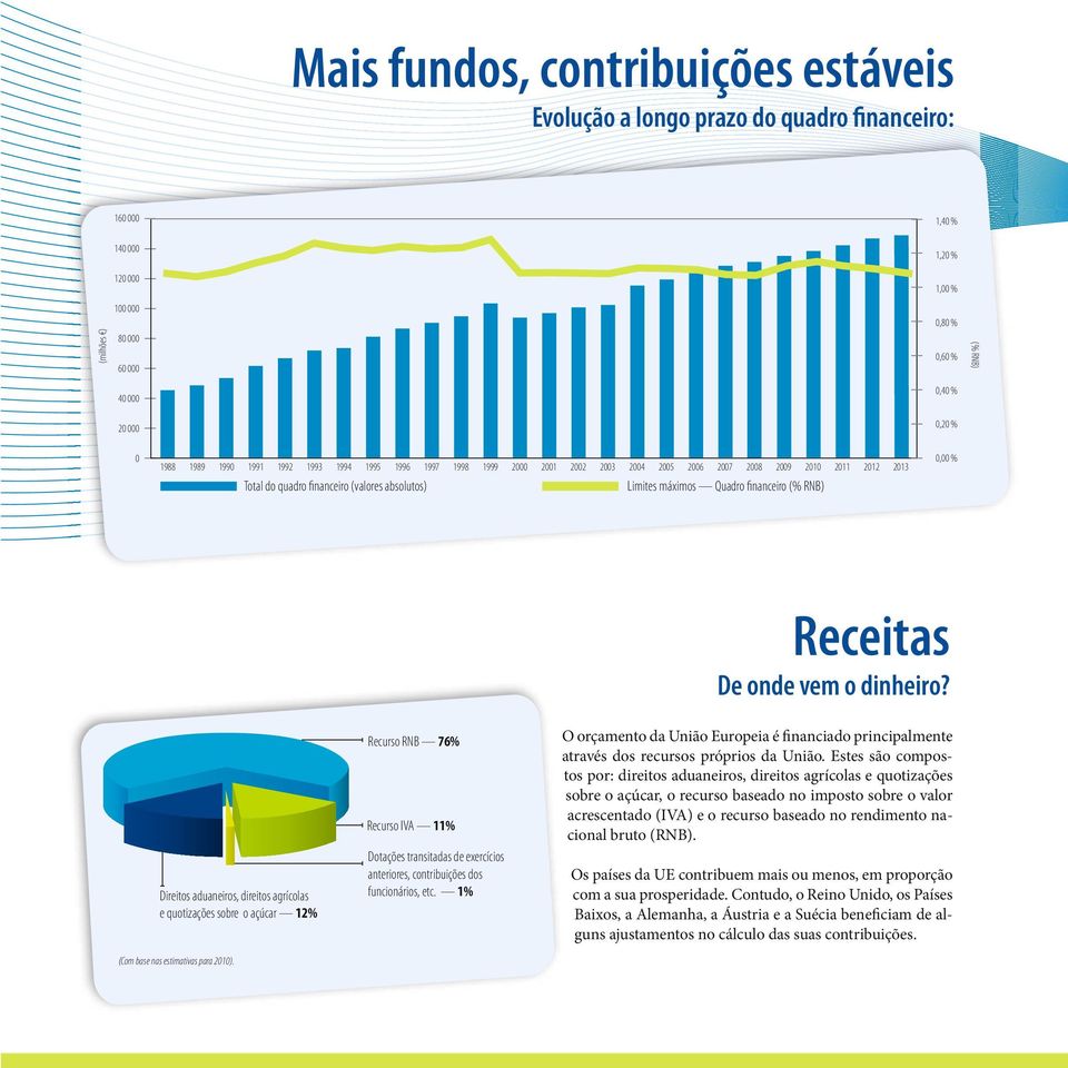 Direitos aduaneiros, direitos agrícolas e quotizações sobre o açúcar 12% (Com base nas estimativas para 21).