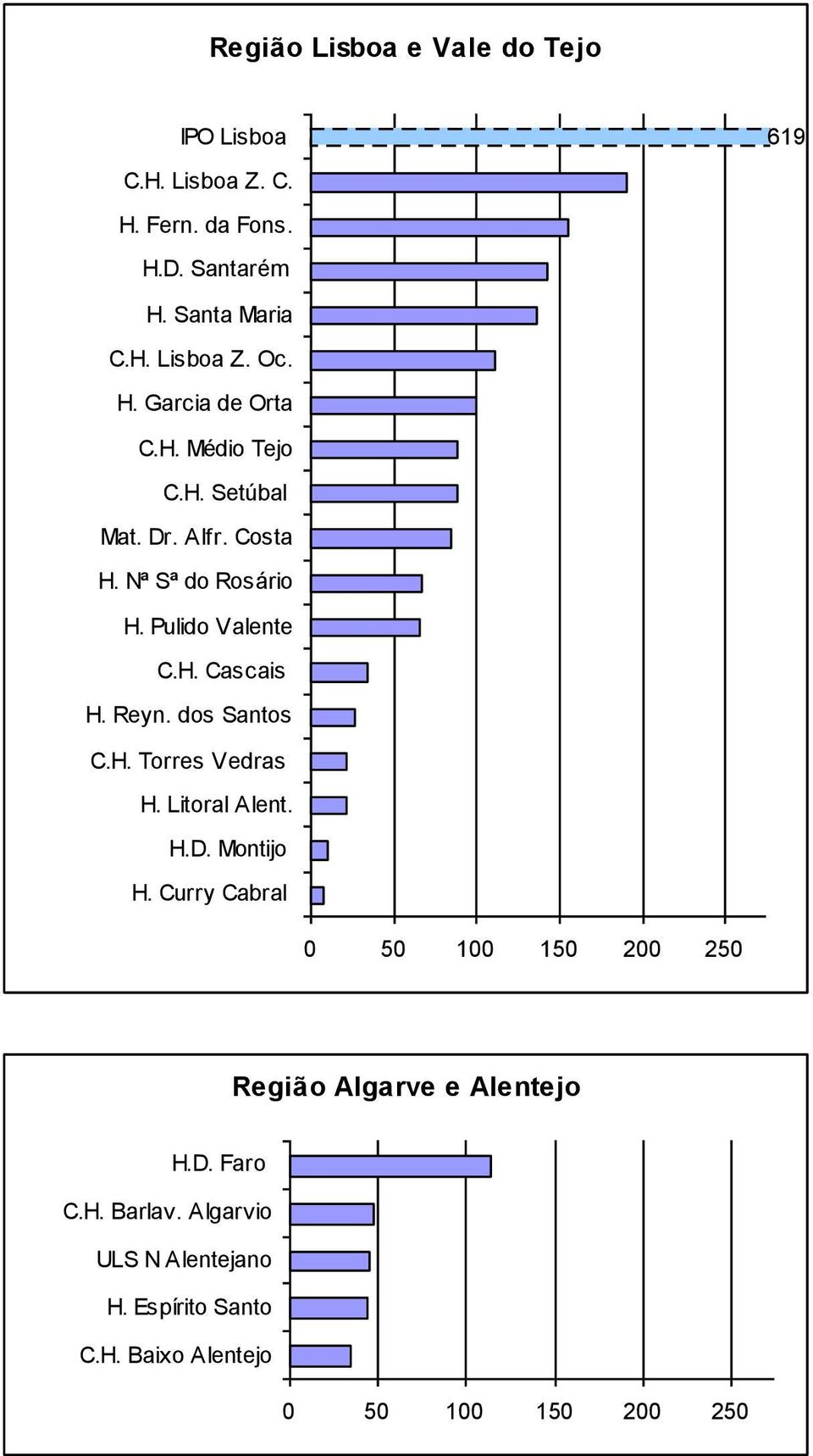 Pulido Valente C.H. Cascais H. Reyn. dos Santos C.H. Torres Vedras H. Litoral Alent. H.D. Montijo H.