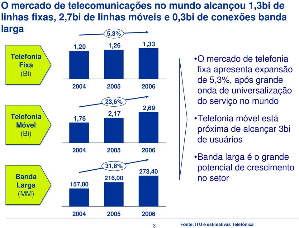 273,40 O mercado de telefonia fixa apresenta expansão de 5,3%, após grande onda de universalização do serviço no mundo Telefonia móvel está