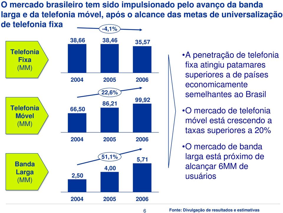 2,50 A penetração de telefonia fixa atingiu patamares superiores a de países economicamente semelhantes ao Brasil O mercado de telefonia móvel está