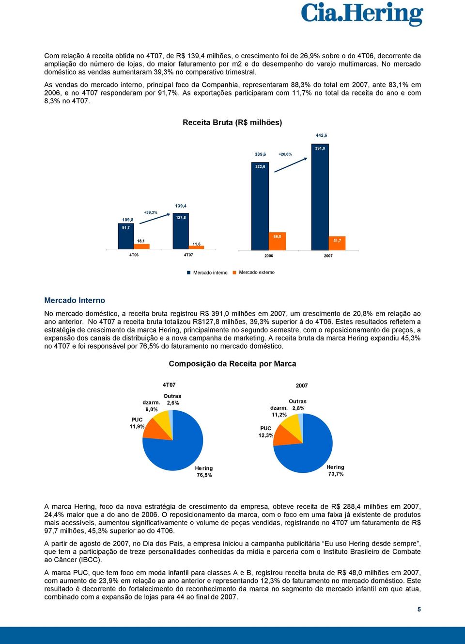 As vendas do mercado interno, principal foco da Companhia, representaram 88,3% do total em 2007, ante 83,1% em 2006, e no 4T07 responderam por 91,7%.