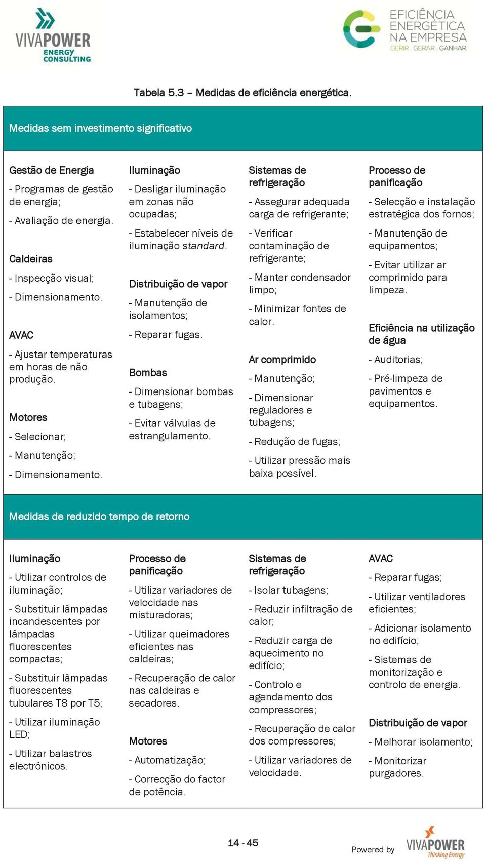 Iluminação - Desligar iluminação em zonas não ocupadas; - Estabelecer níveis de iluminação standard. Distribuição de vapor - Manutenção de isolamentos; - Reparar fugas.