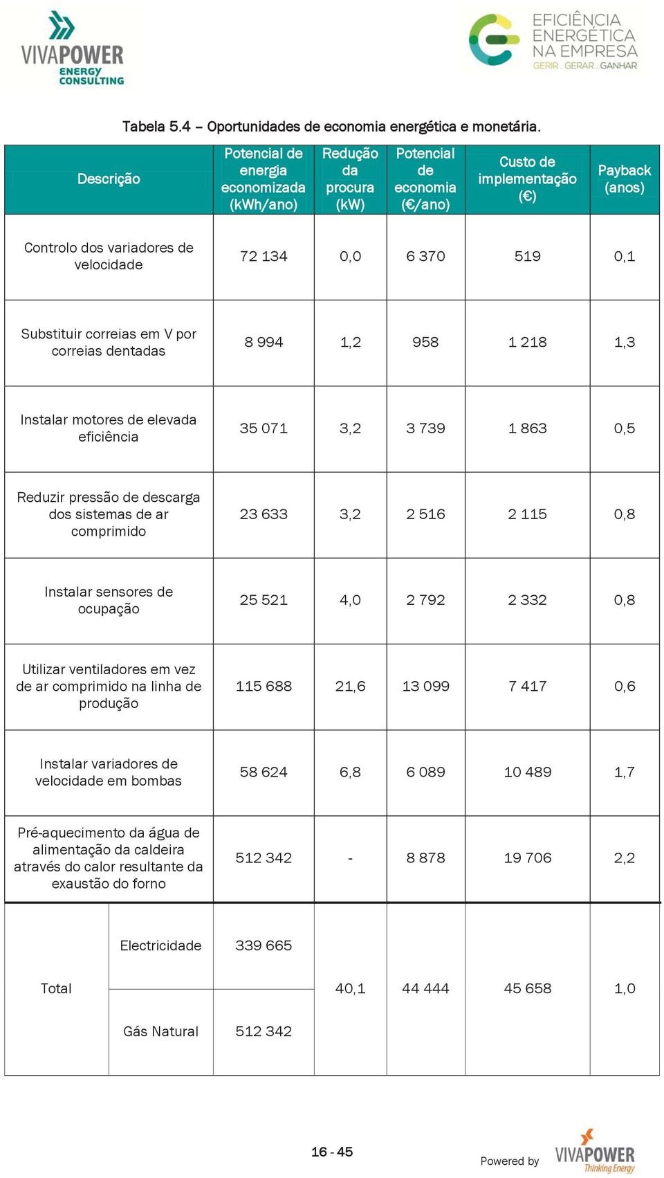 0,1 Substituir correias em V por correias dentadas 8 994 1,2 958 1 218 1,3 Instalar motores de elevada eficiência 35 071 3,2 3 739 1 863 0,5 Reduzir pressão de descarga dos sistemas de ar comprimido