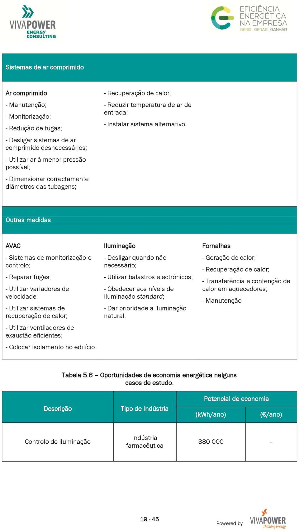 Outras medidas AVAC - Sistemas de monitorização e controlo; - Reparar fugas; - Utilizar variadores de velocidade; - Utilizar sistemas de recuperação de calor; - Utilizar ventiladores de exaustão