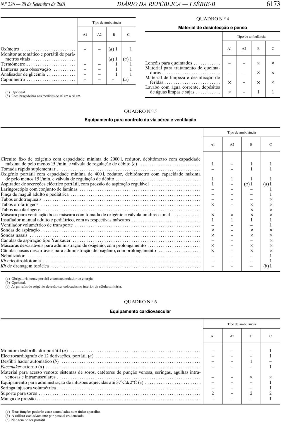 .. Material para tratamento de queimaduras... Material de limpeza e desinfecção de feridas... Lavabo com água corrente, depósitos de águas limpas e sujas... 1 1 QUADRO N.