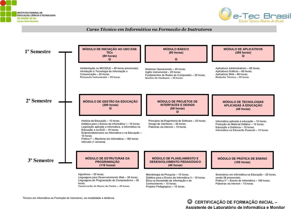 Sistemas Operacionais 20 horas; Inglês Instrumental 20 horas; Fundamentos de Redes de Computador 20 horas; Noções de Hardware 20 horas.