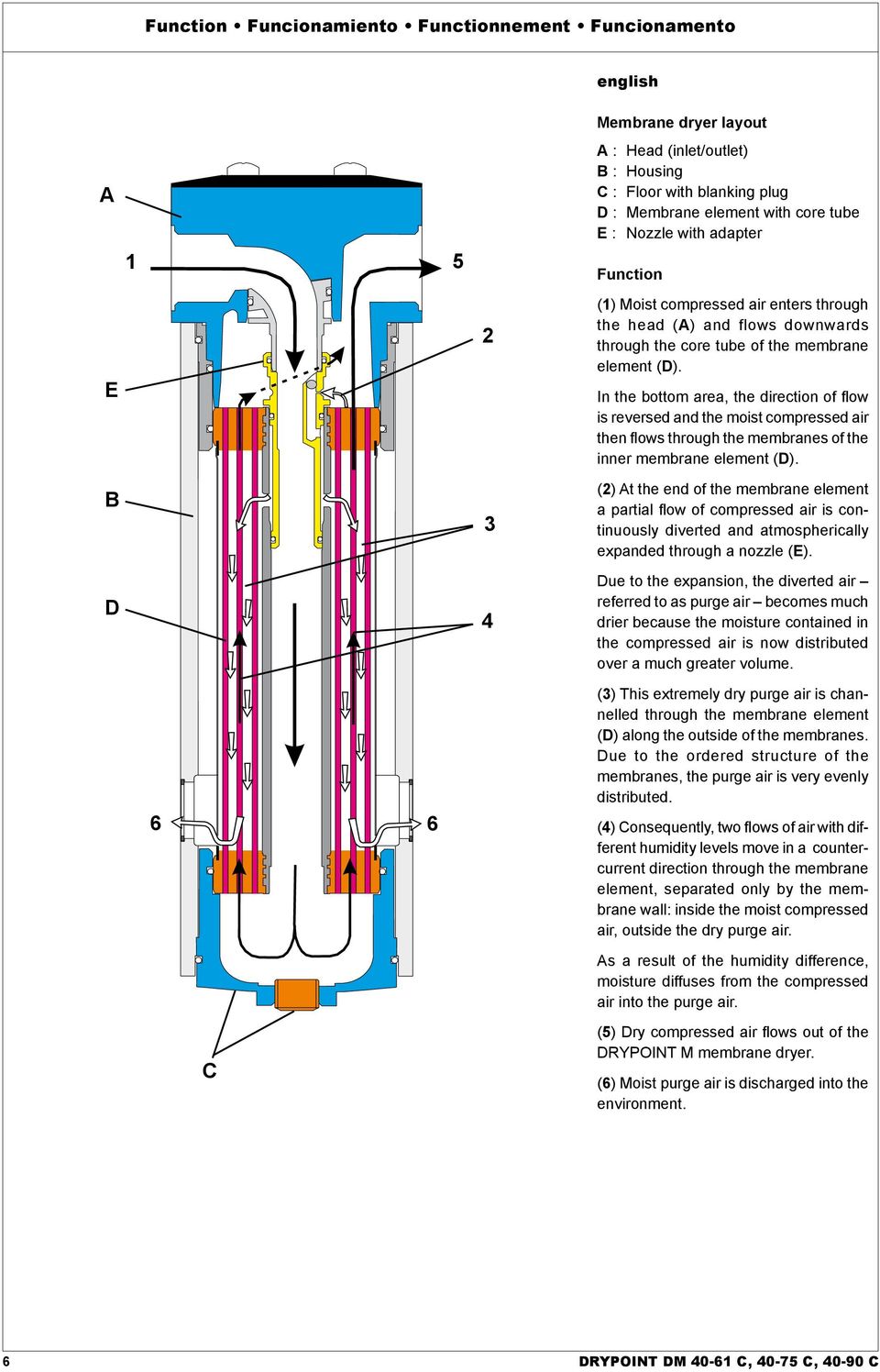 In the bottom area, the direction of flow is reversed and the moist compressed air then flows through the membranes of the inner membrane element (D).