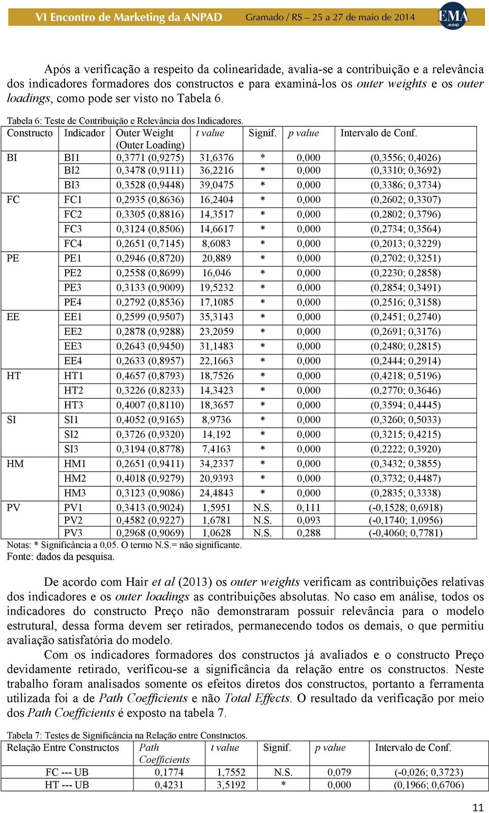 (Outer Loading) BI BI1 0,3771 (0,9275) 31,6376 * 0,000 (0,3556; 0,4026) BI2 0,3478 (0,9111) 36,2216 * 0,000 (0,3310; 0,3692) BI3 0,3528 (0,9448) 39,0475 * 0,000 (0,3386; 0,3734) FC FC1 0,2935