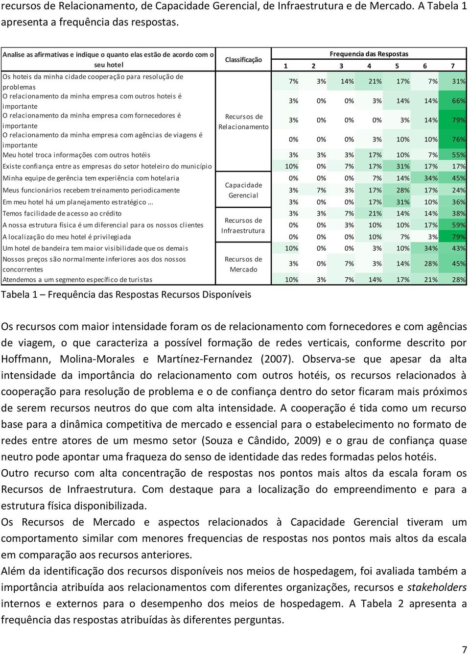 21% 17% 7% 31% problemas O relacionamento da minha empresa com outros hoteis é 3% 0% 0% 3% 14% 14% 66% importante O relacionamento da minha empresa com fornecedores é Recursos de 3% 0% 0% 0% 3% 14%