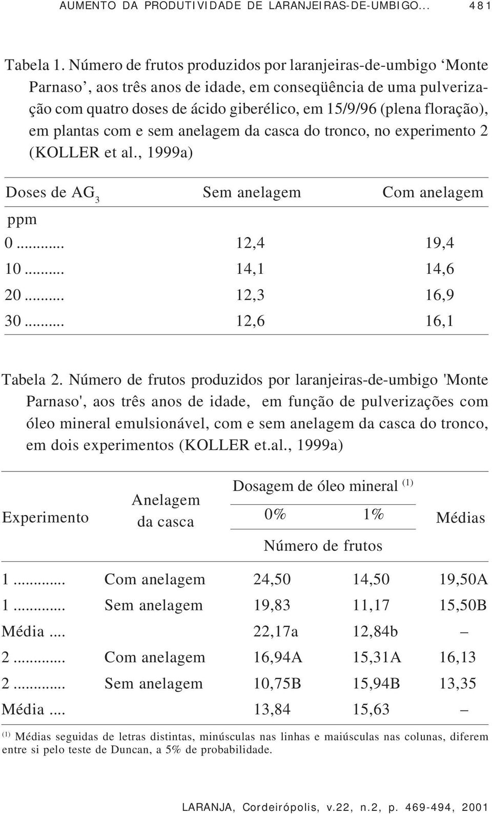 plantas com e sem anelagem da casca do tronco, no experimento 2 (KOLLER et al., 1999a) Doses de AG 3 Sem anelagem Com anelagem ppm 0... 12,4 19,4 10... 14,1 14,6 20... 12,3 16,9 30.